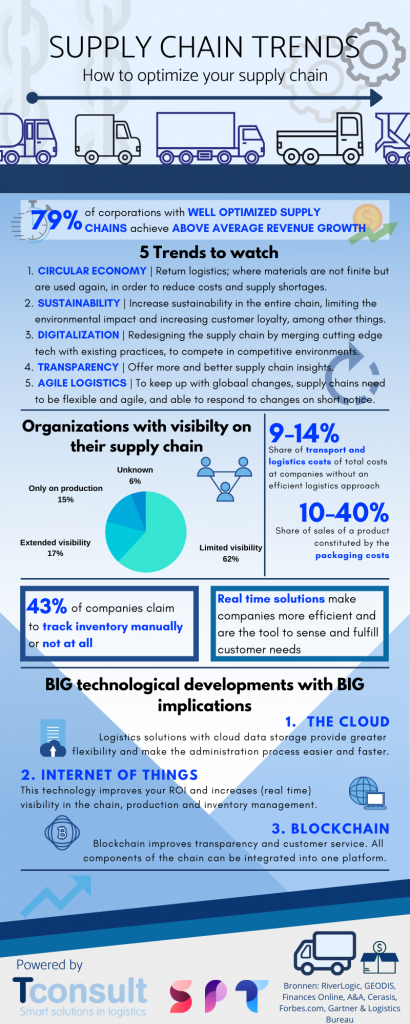 infographic for supply chain optimization trends blog