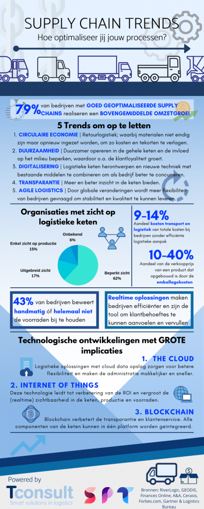 Infographic Supply Chain Trends blog samengevat